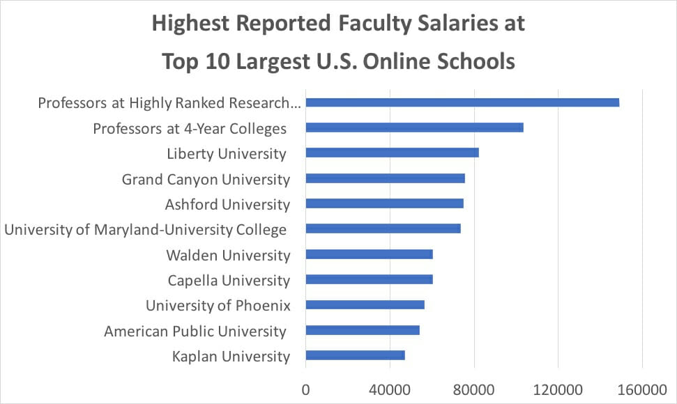 Online Faculty Salaries