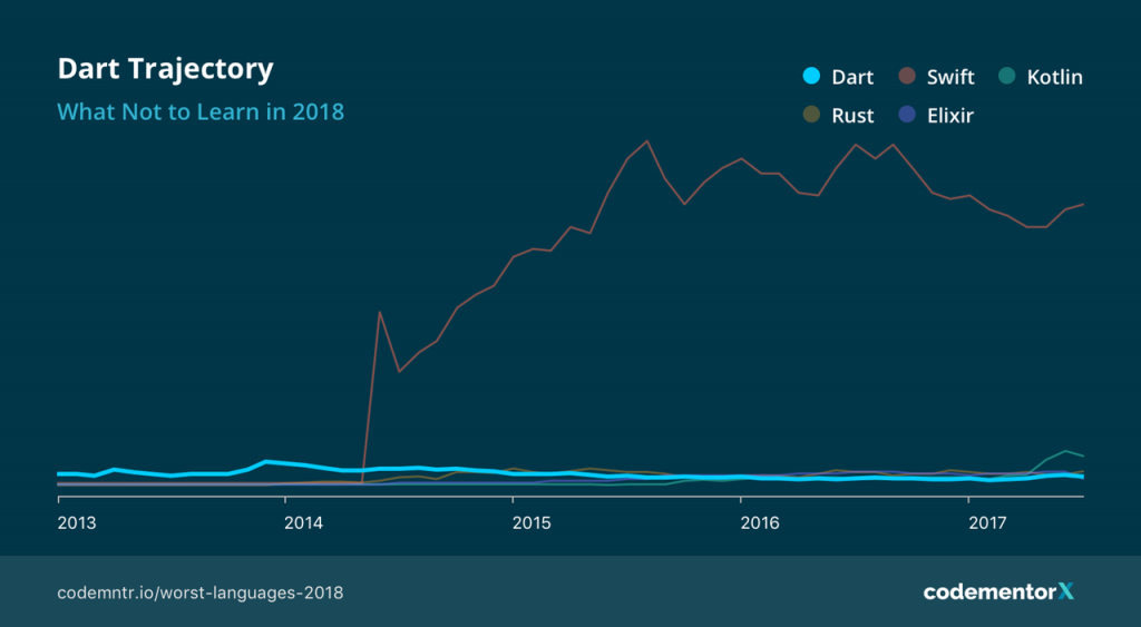 worst programming languages: Dart