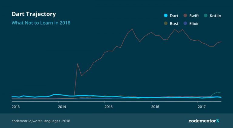 These Are the Worst Programming Languages to Learn in 2018 ...