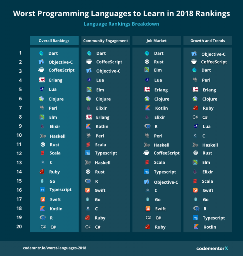 these-are-the-worst-programming-languages-to-learn-in-2018