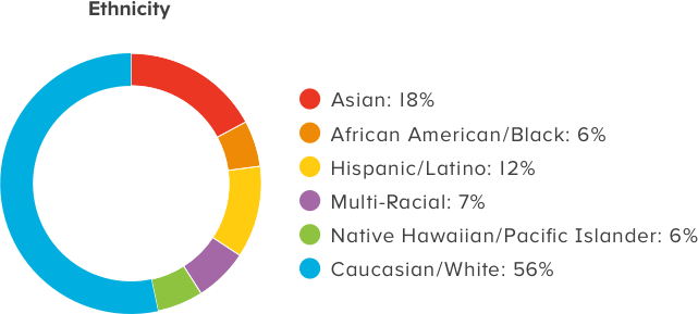 Age of Learning - Ethnicity