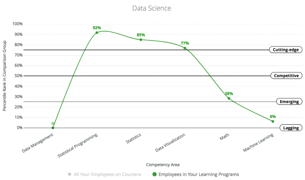 skills benchmarking coursera