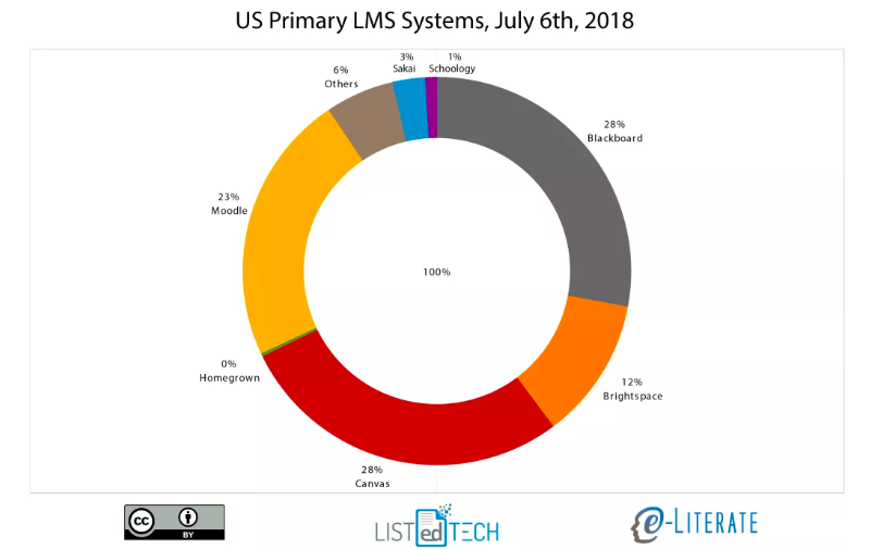 lms market share courtesy of e-literate
