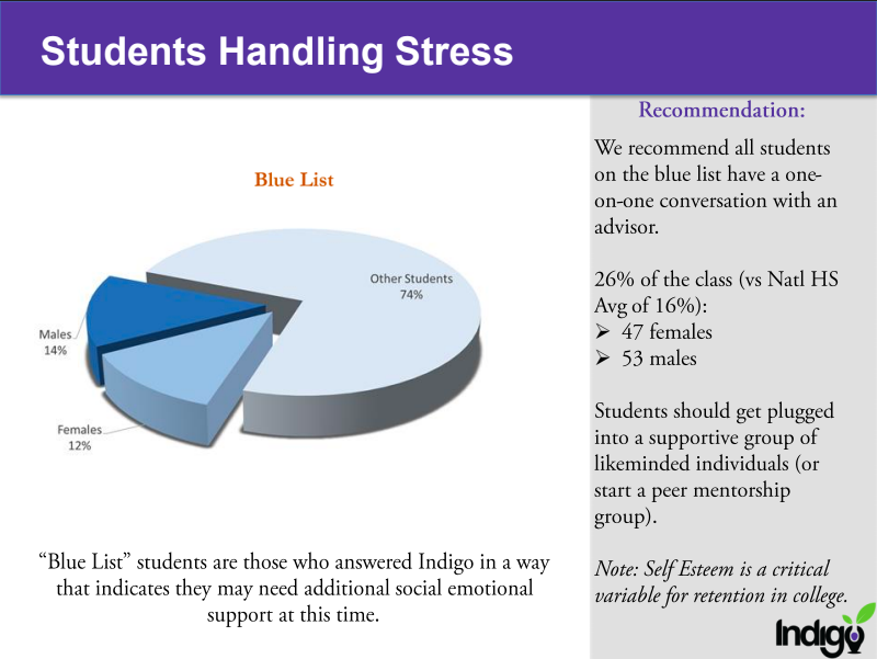 screen shot of indigo school wide data on student stress.