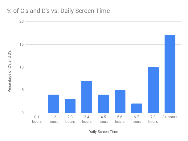 Percentage of respondents with Cs and Ds (low grades) by average daily screen time.