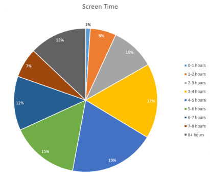 A pie chart indicating distribution of respondents by screen time.