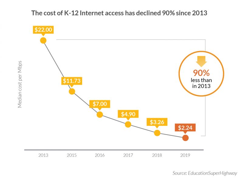 A graph of the cost of broadband courtesy of EducationSuperHighway