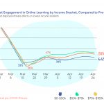 A graph detailing Quizlet student study habits by income bracket.