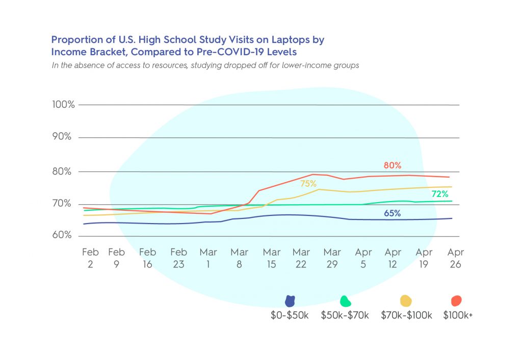 Pandemic Student Study Habits Began to Vary by Bracket