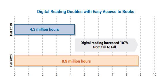 chart of growth of digital reading from Renaissance What Kids Are Reading report